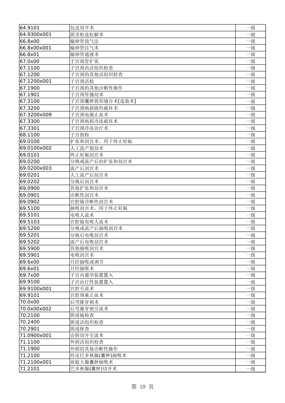 广西手术分级目录_第2页