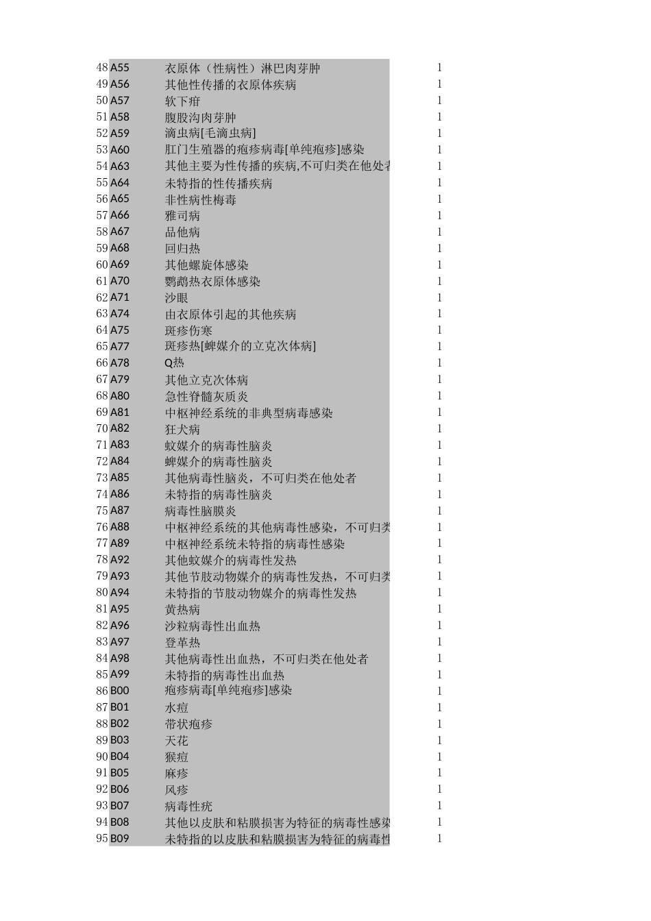 ICD10和ICD9类目亚目名称.xlsx_第2页