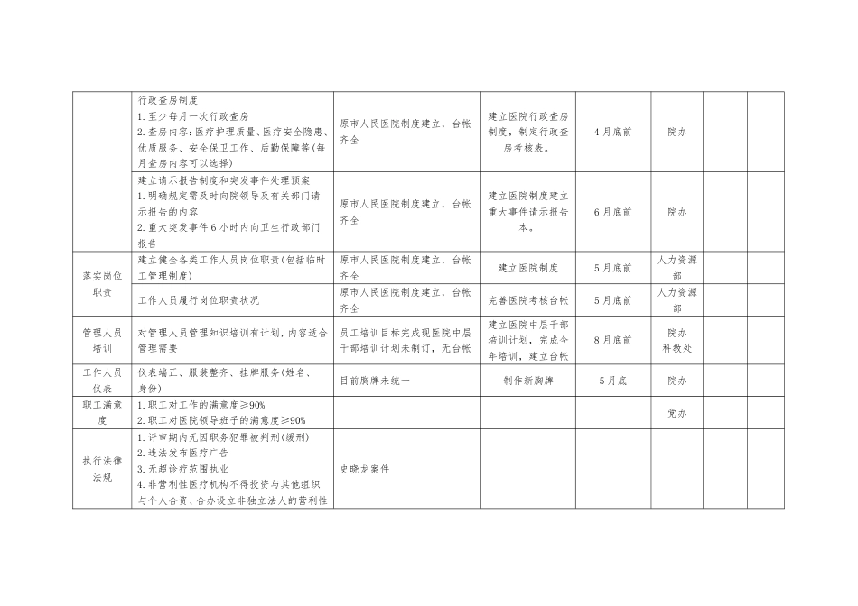 综合性医院创建三甲：医院自查情况及整改计划表_第2页