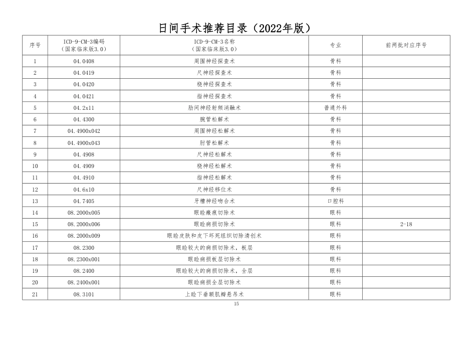 国家卫健委2022版日间手术推荐目录（708个术式）_第1页