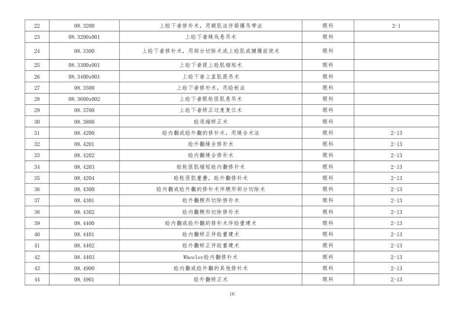 国家卫健委2022版日间手术推荐目录（708个术式）_第2页