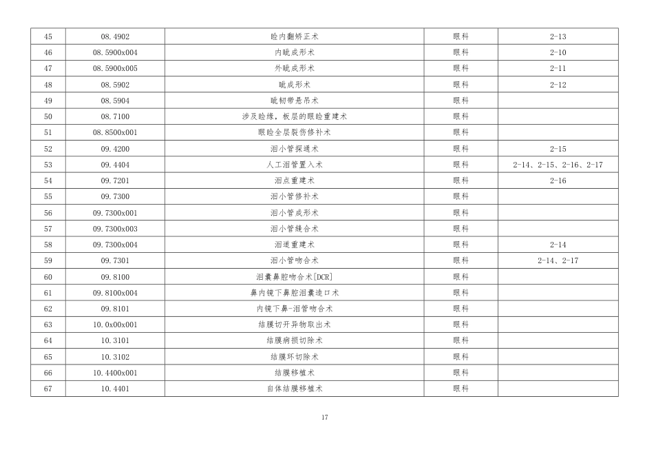 国家卫健委2022版日间手术推荐目录（708个术式）_第3页