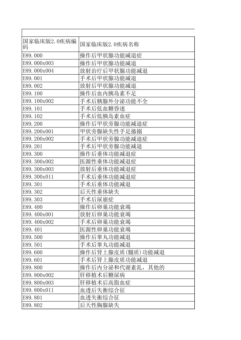 20210312三级公立医院绩效考核-并发症目录_第1页