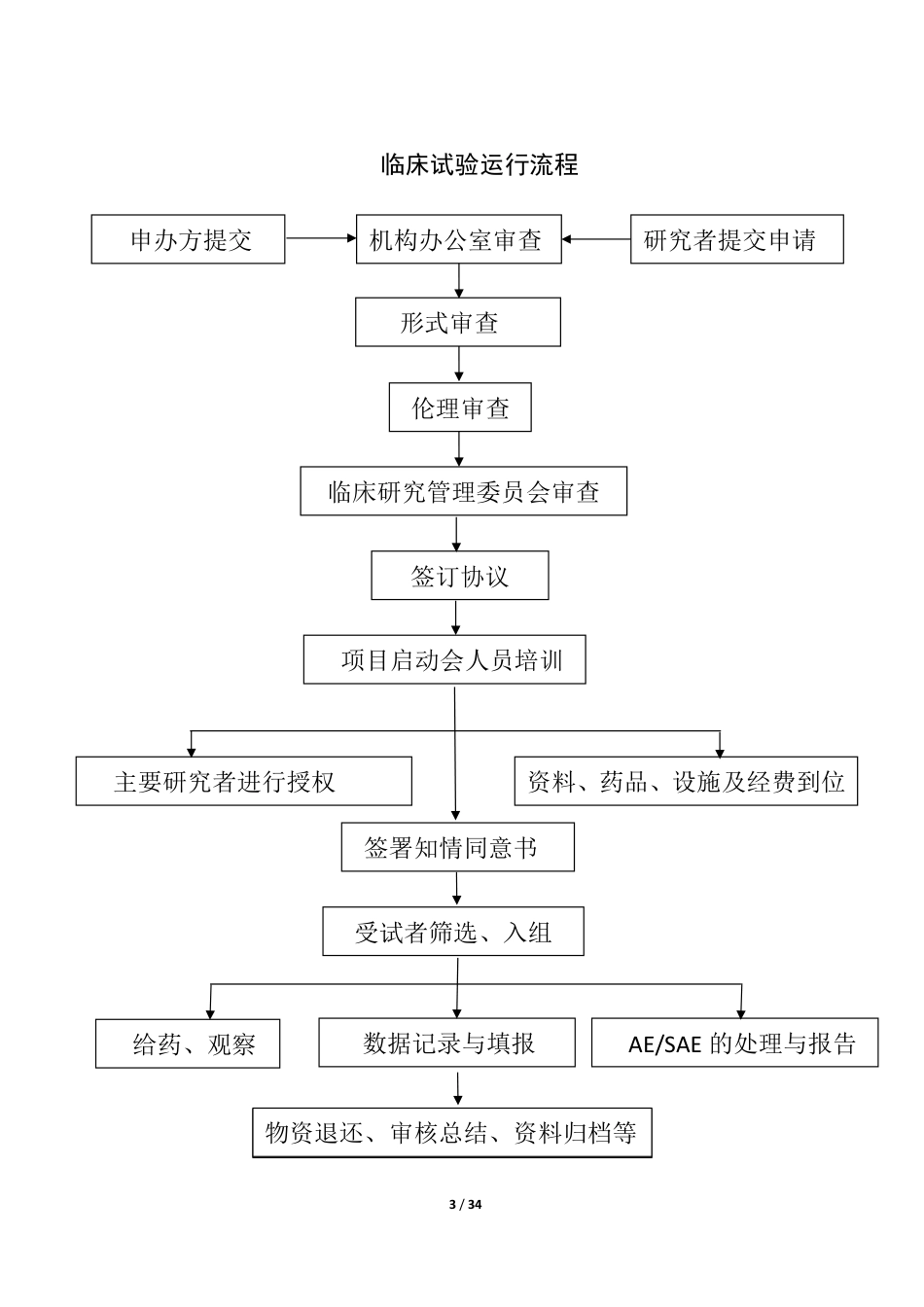 医院GCP管理手册_第3页