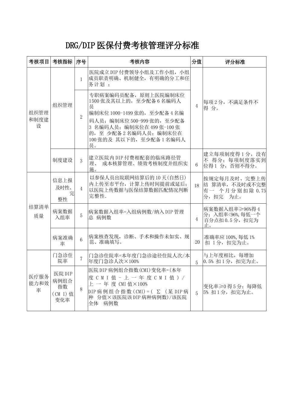 医保局DRG、DIP医保付费考核管理评分标准_第1页