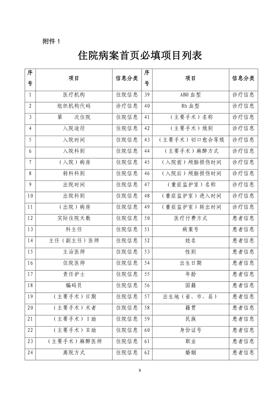 住院病案首页数据质量评分标准_第1页