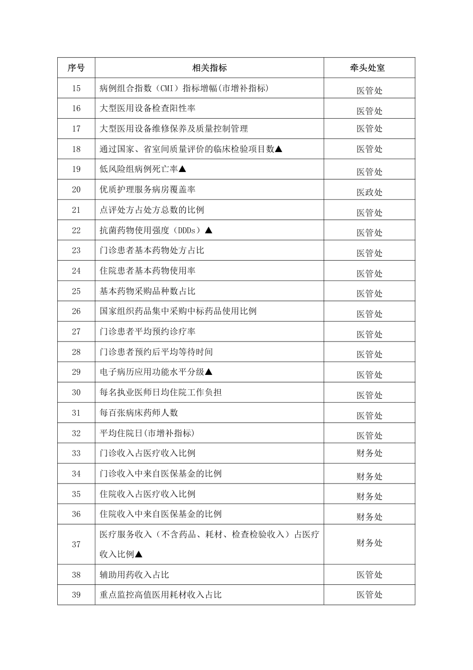 市级公立医院绩效考核操作手册_第2页