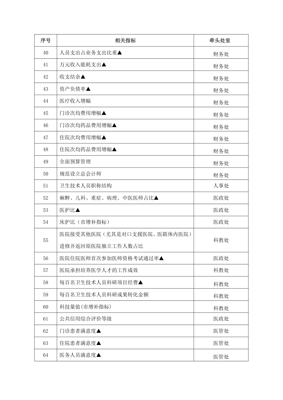 市级公立医院绩效考核操作手册_第3页