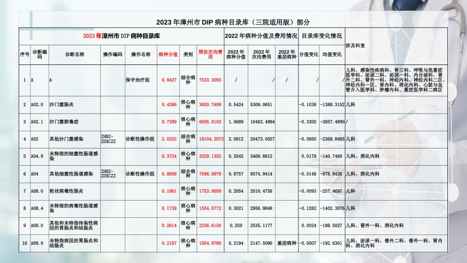 儿科：2023年DIP专科运营盈亏分析_第2页