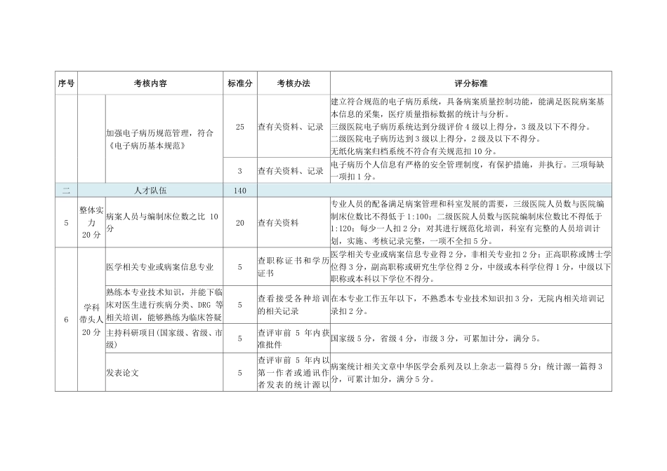 病案科三级医院临床重点专科评分标准_第3页