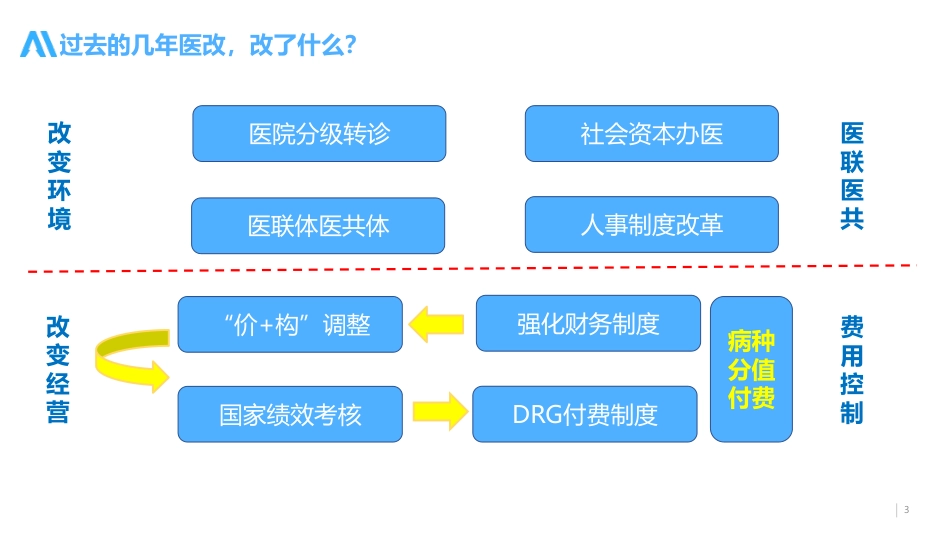 医院运营管理体系的建设及运营管理实操_第3页