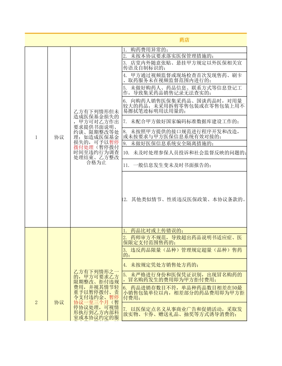 医保医院协议与条例汇总_第1页