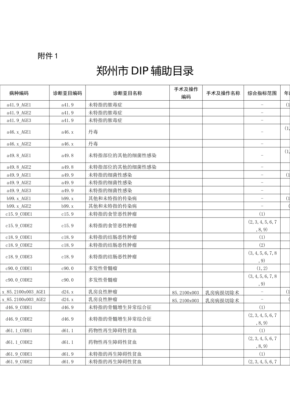 郑州dip辅助目录2024_第1页