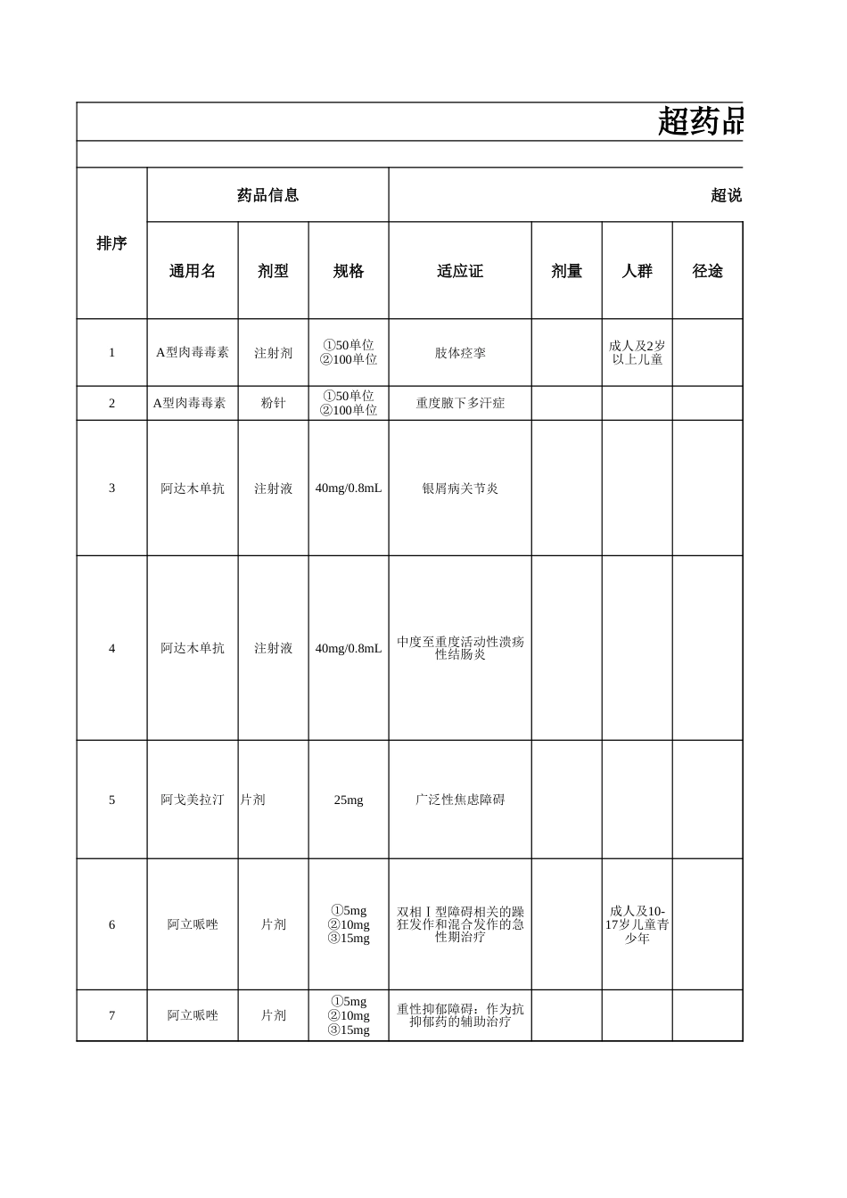 超说明书用药目录（2023）_第1页