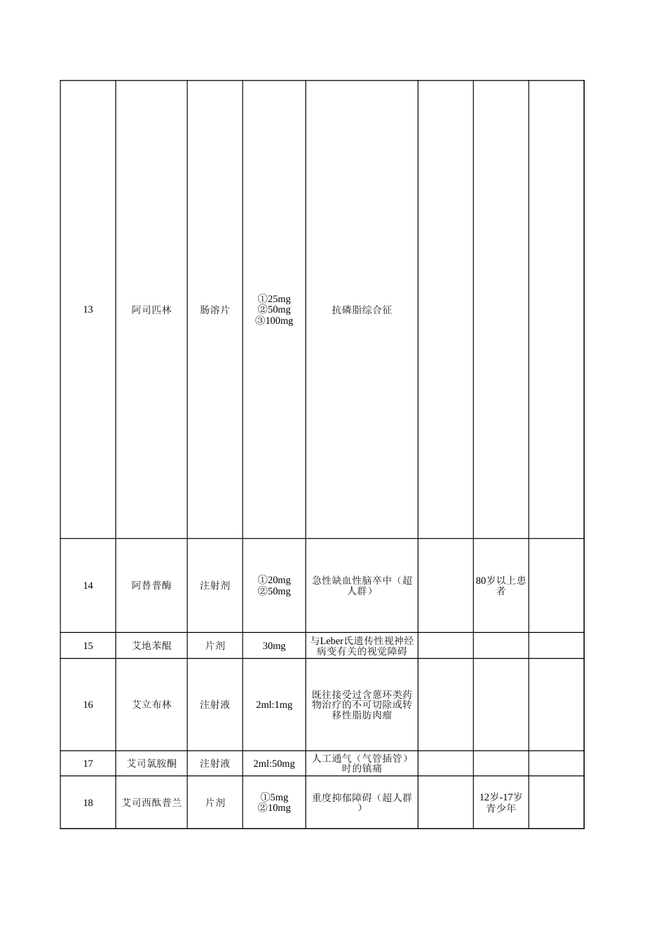 超说明书用药目录（2023）_第3页