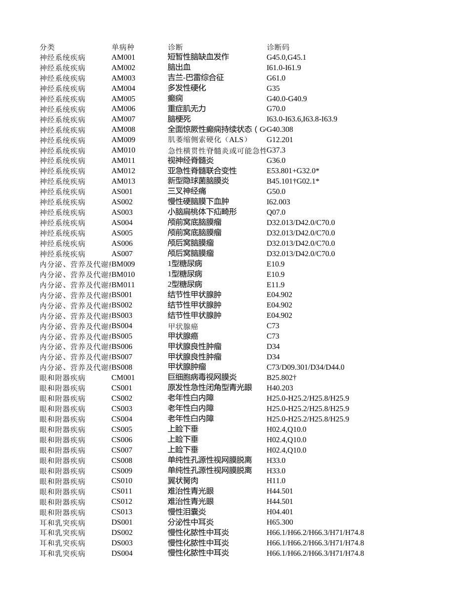 临床路径结病种与DRG病组对照编码库_第1页