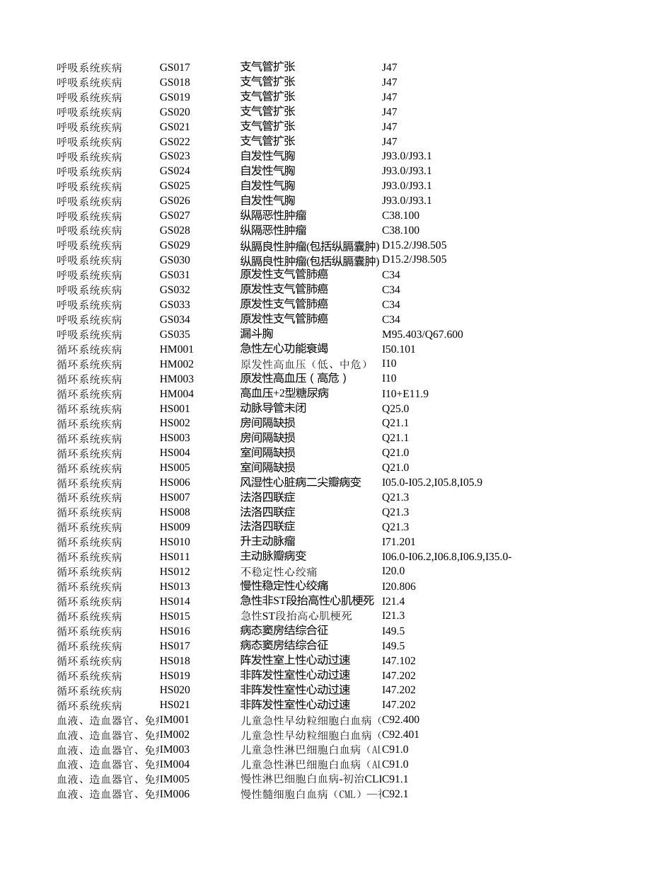 临床路径结病种与DRG病组对照编码库_第3页