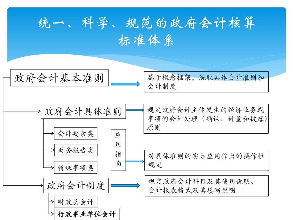 政府会计制度讲解—科目.pdf_第2页