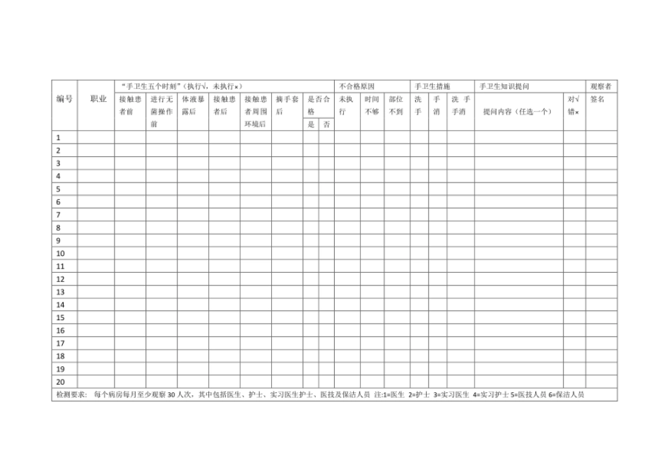 手卫生依从性与知晓率调查表_第1页