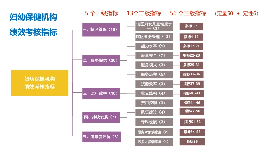 绩效考核推动妇幼保健机构高质量发展_第3页