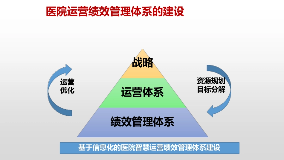 DRGDIP付费改革与医院医疗信息管理数智运营_第3页