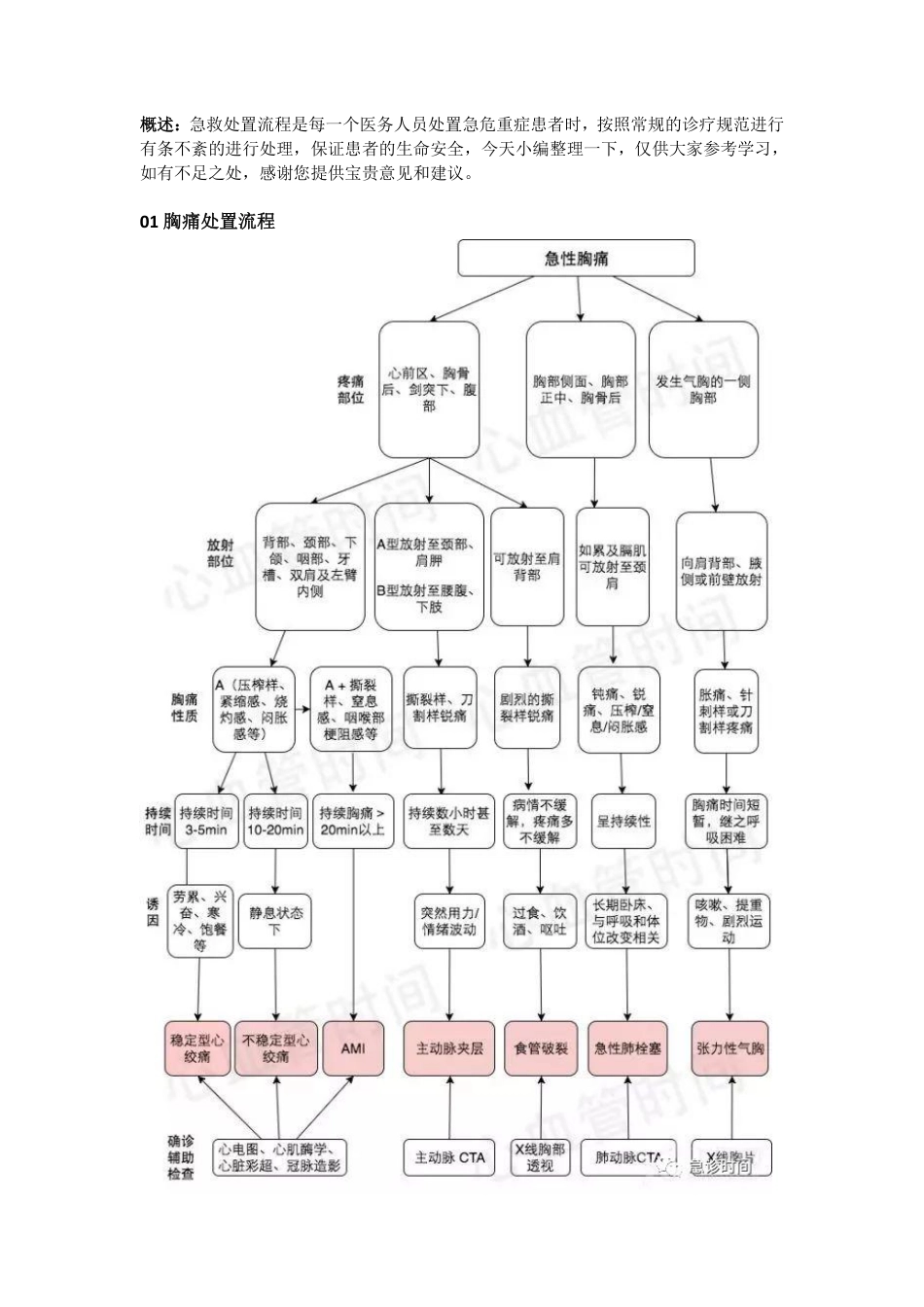 常见急症急救各种流程图（建议收藏）_第1页