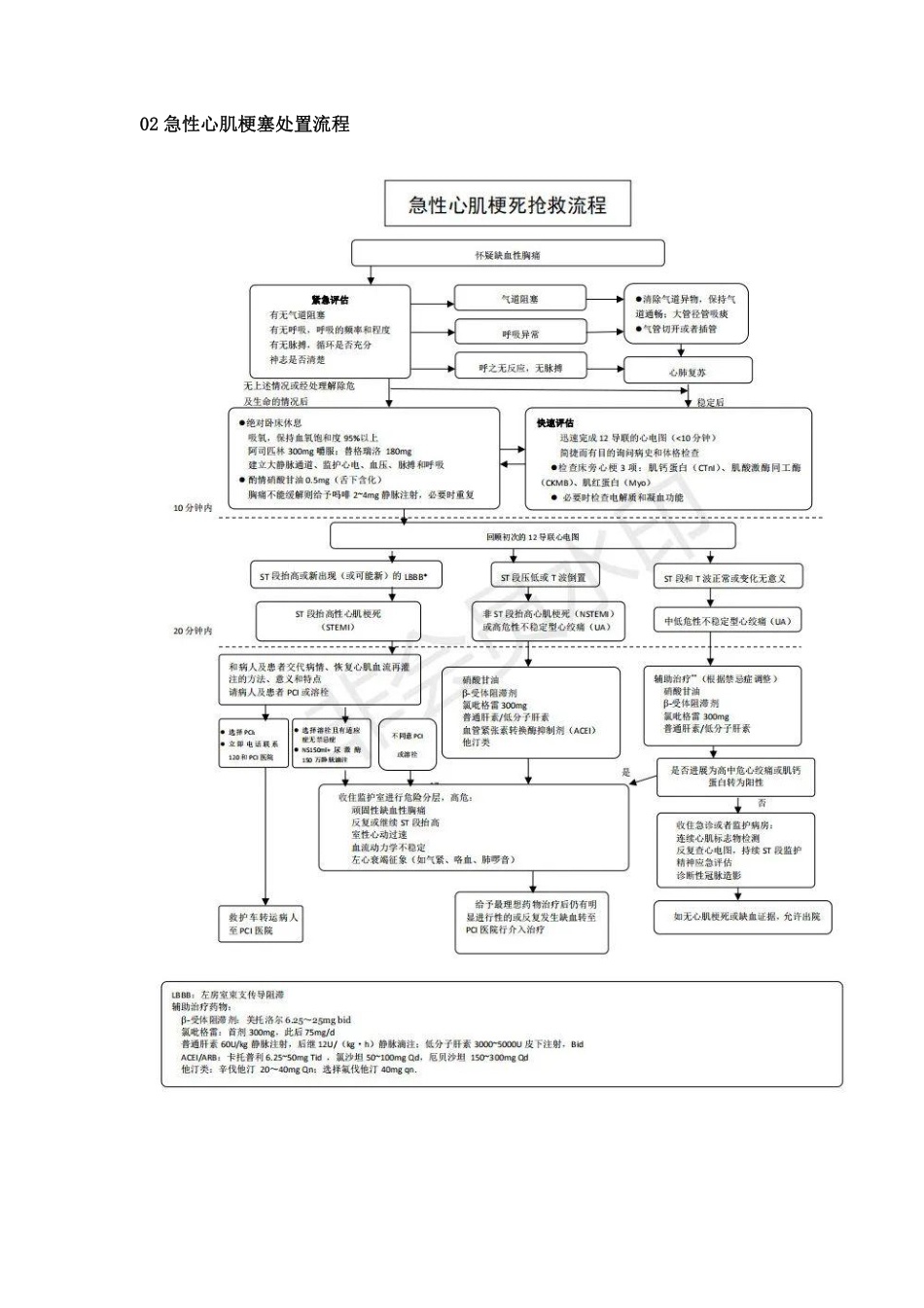 常见急症急救各种流程图（建议收藏）_第2页