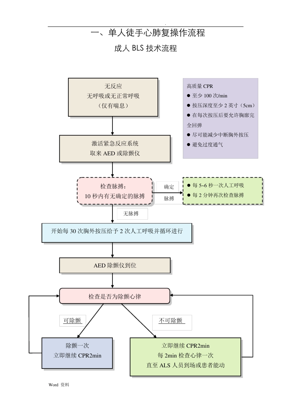 最新升级版临床急诊抢救流程图解（高清可打印）_第1页