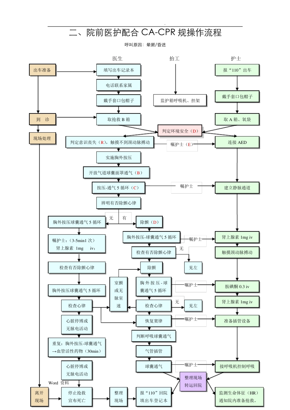 最新升级版临床急诊抢救流程图解（高清可打印）_第2页