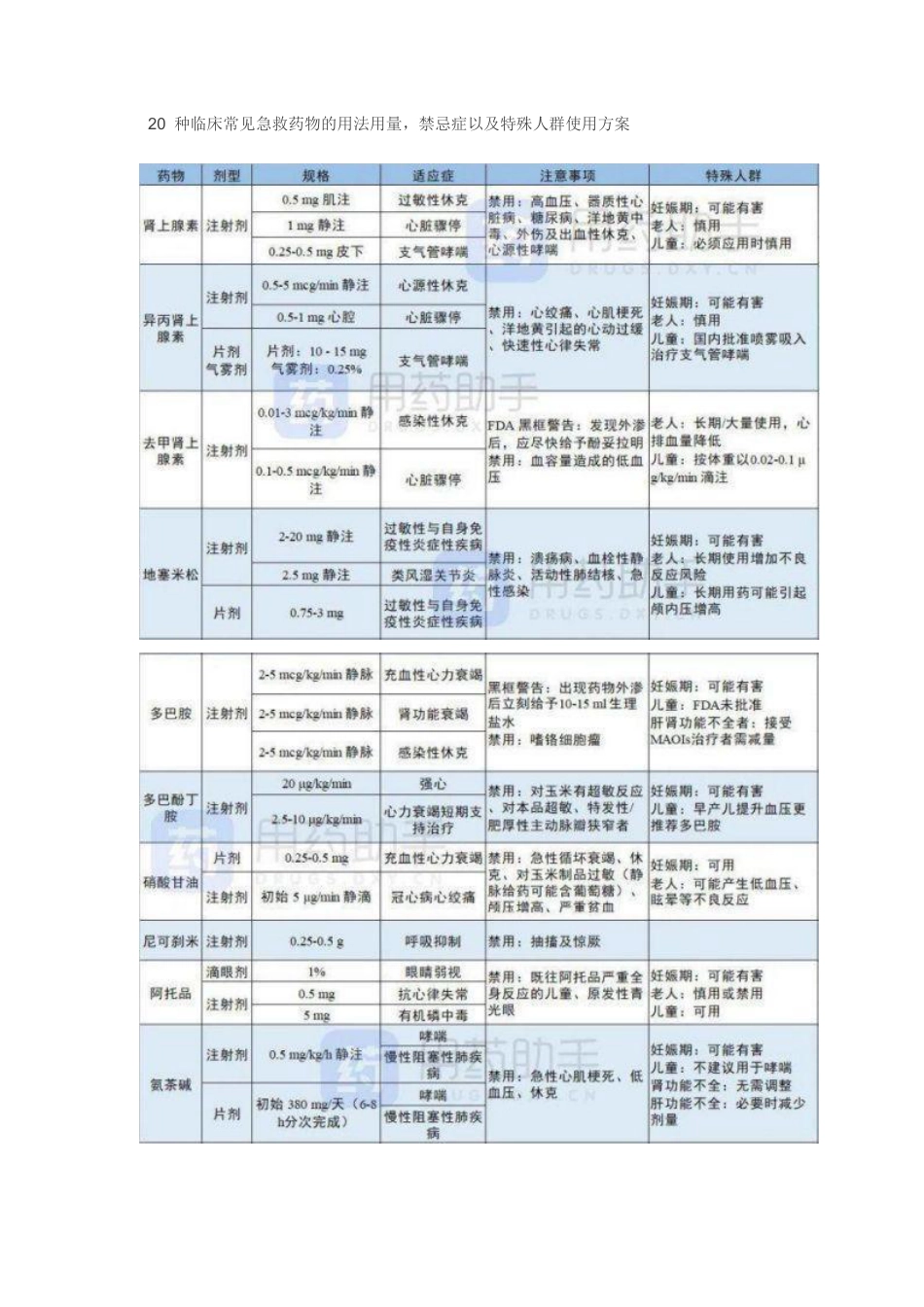 20 种常见急救药物用法大全_第1页