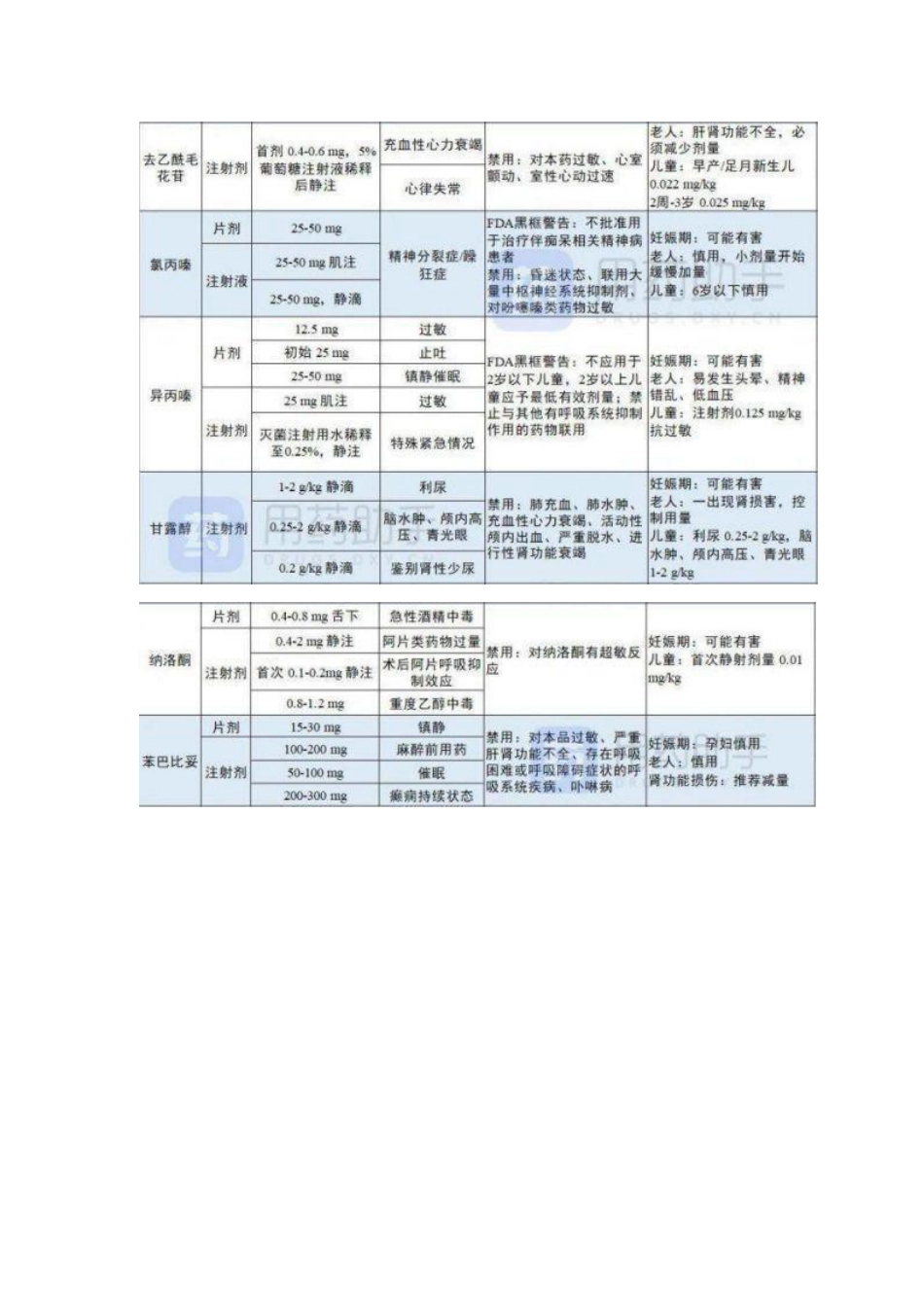 20 种常见急救药物用法大全_第3页