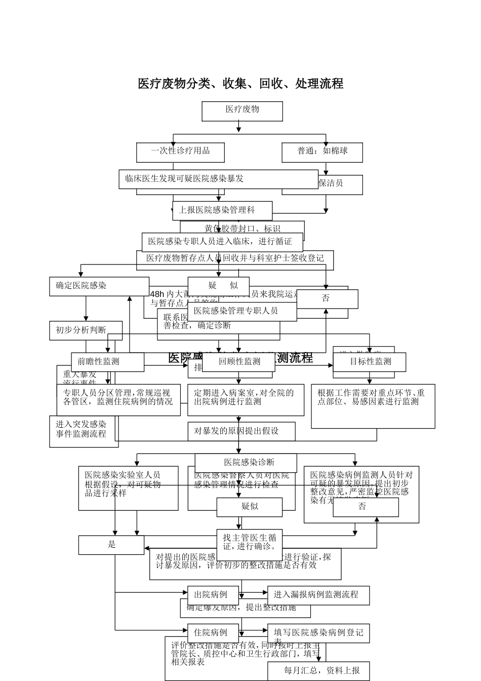 院感相关流程图_第1页