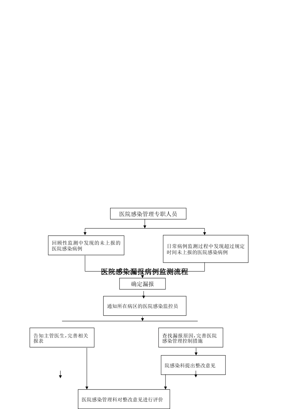 院感相关流程图_第2页