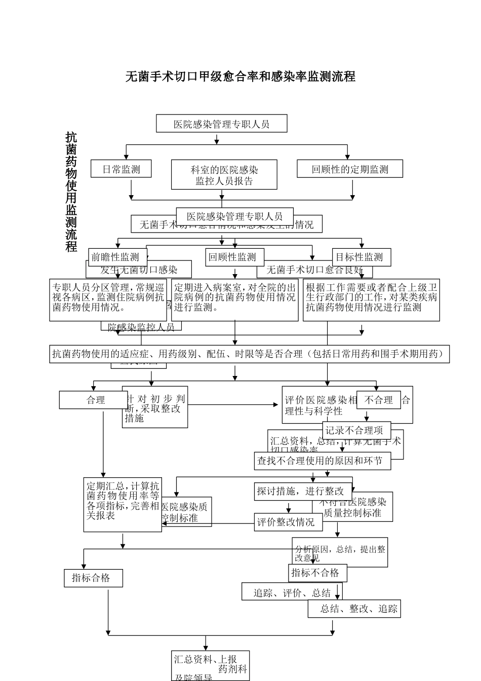 院感相关流程图_第3页