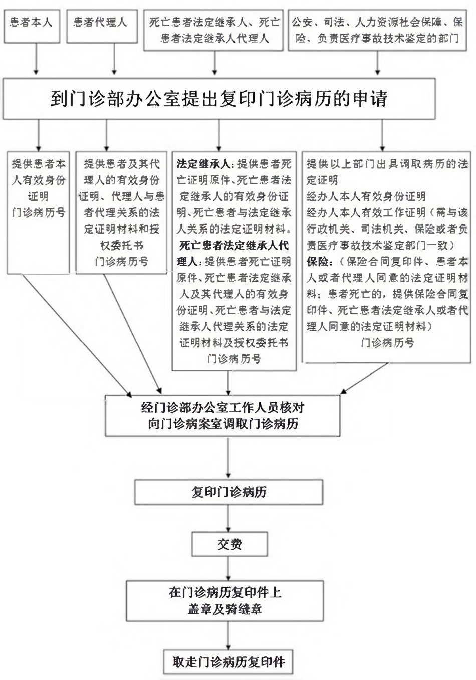 门诊病历复印流程.pdf_第1页