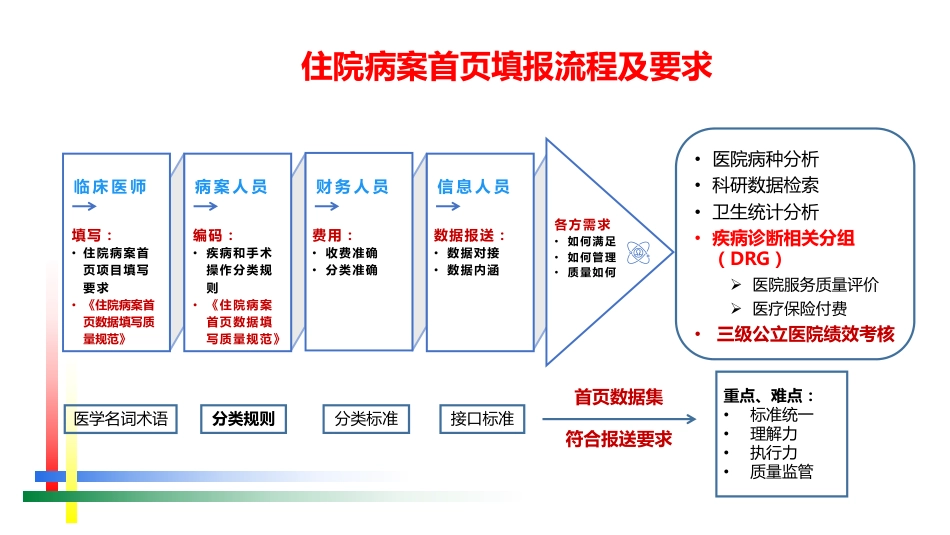 编码规则对DRG分组的影响_第3页