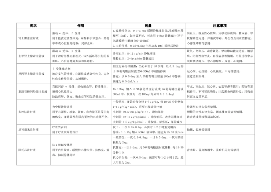 急救药品作用_第1页