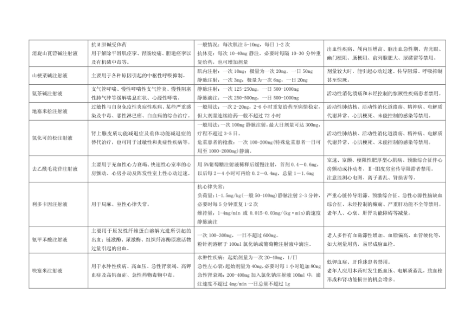 急救药品作用_第2页