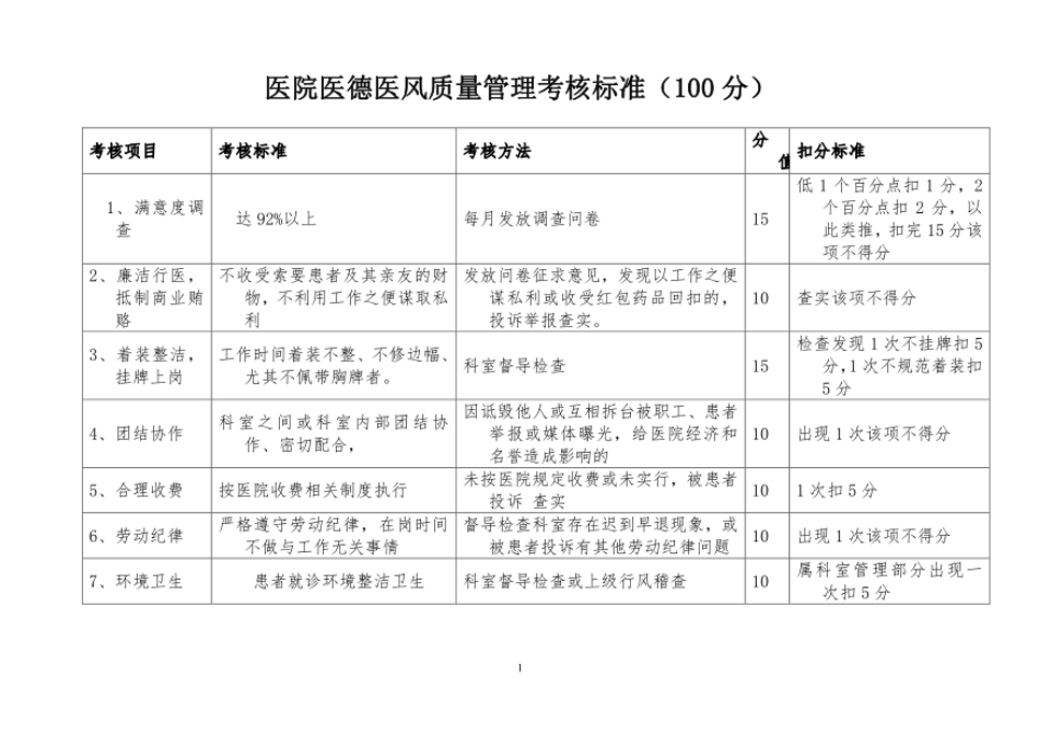 医院医德医风质量管理考核标准_第1页