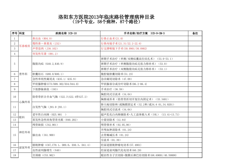 卫生部临床路径全部病种目录(最新最全版)_第1页