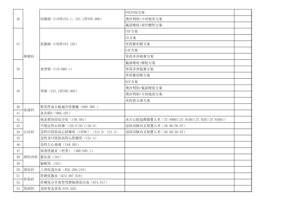 卫生部临床路径全部病种目录(最新最全版)_第3页