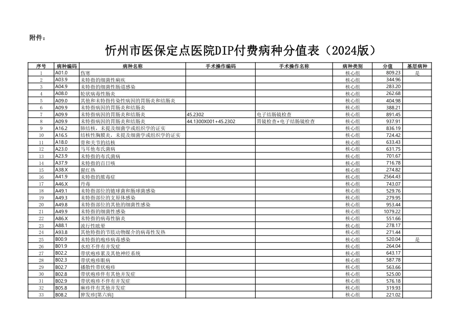 忻州市医保定点医院DIP付费病种目录分值表（2024版）_第1页