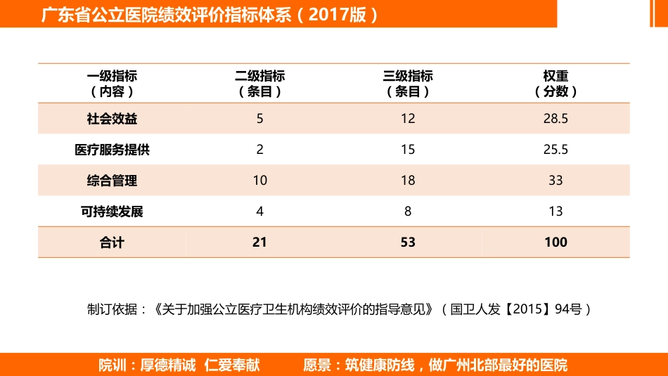 省公立医院绩效评价指标体系解读(管理组)_第2页