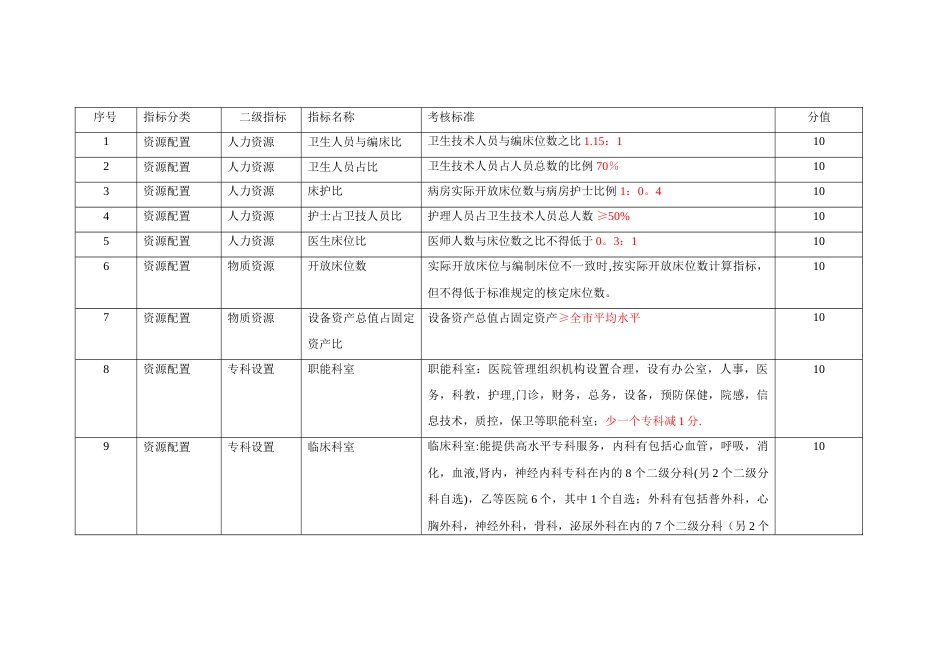 医疗机构绩效考核标准(业务指标)_第1页