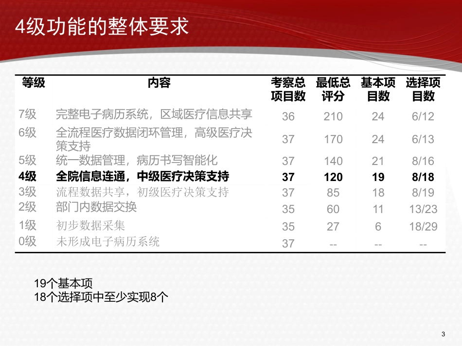 电子病历等级评审4级解读.pdf_第3页