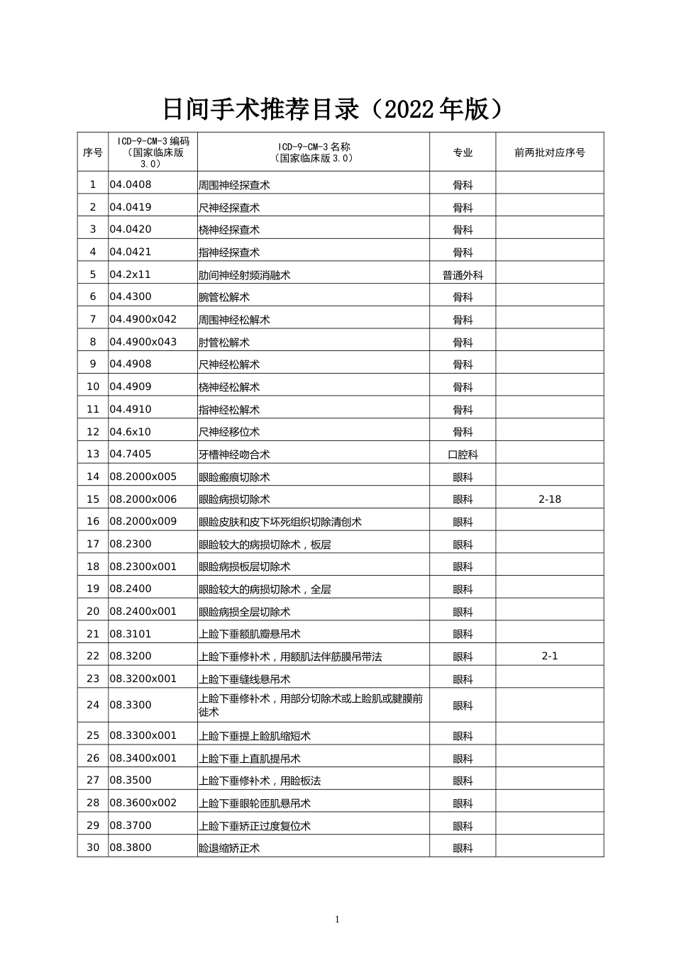 日间手术推荐目录（2022年版）_第1页