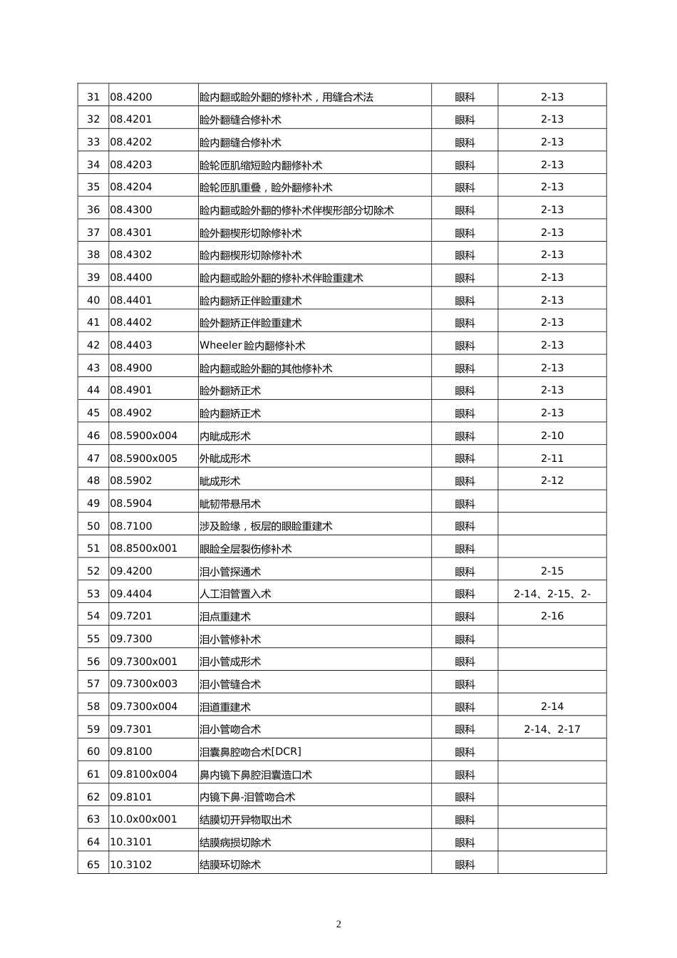 日间手术推荐目录（2022年版）_第2页