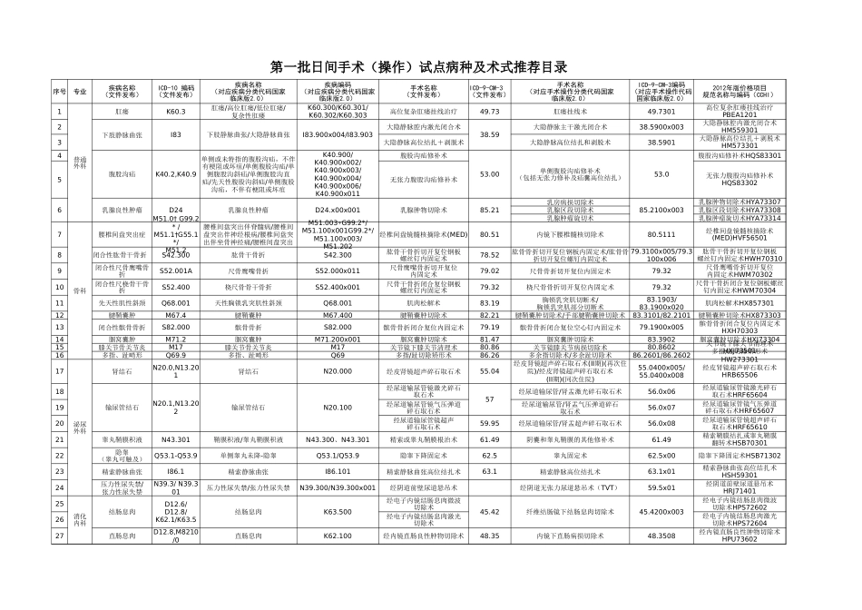 附件6、第一批日间手术病种手术操作规范（试行）_第1页