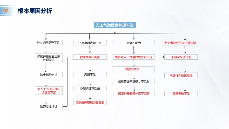 人工气道居家护理不良事件汇报_第2页