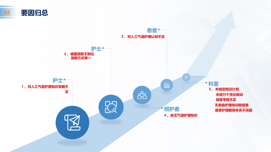 人工气道居家护理不良事件汇报_第3页